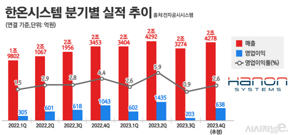 한온시스템의 분기별 실적 추이. / 그래픽=정승아 디자이너