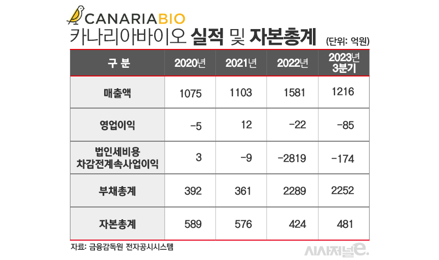 카나리아바이오 실적 및 자본 현황./ 사진=김은실 디자이너