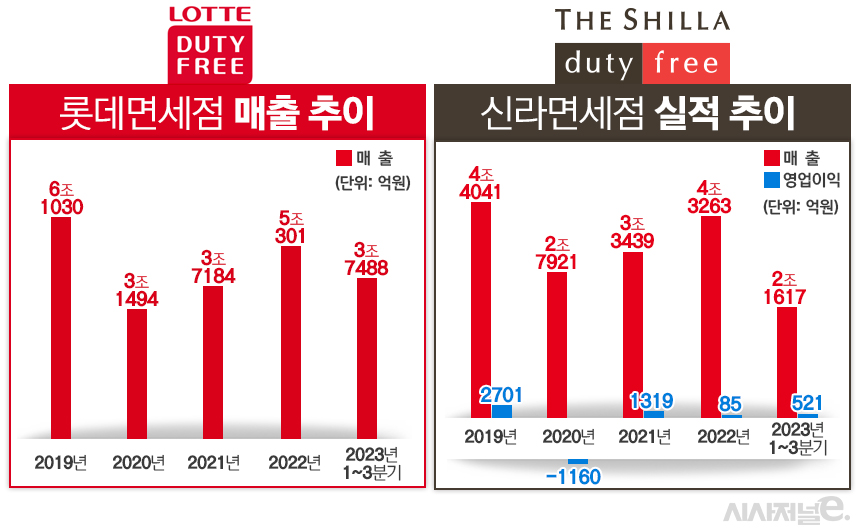 롯데, 신라면세점 실적 비교. / 자료=각 사, 표=김은실 디자이너