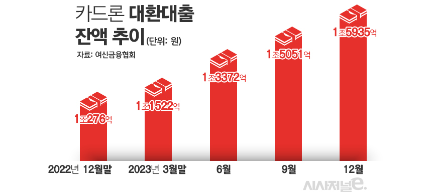 카드론 대환대출 잔액 추이/그래픽=김은실 디자이너