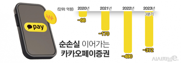 자료=카카오페이증권 영업보고서. / 그래프=김은실 디자이너.