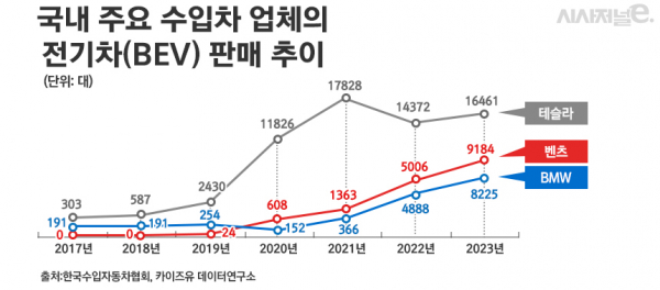국내 주요 수입차 업체의 전기차(BEV) 판매 추이. / 그래픽=정승아 디자이너