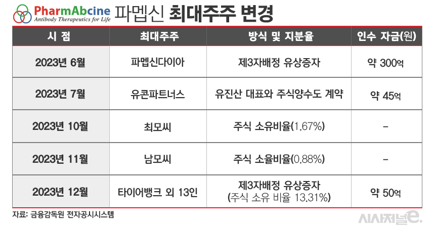 파멥신 최대주주 변경./ 표=김은실 디자이너