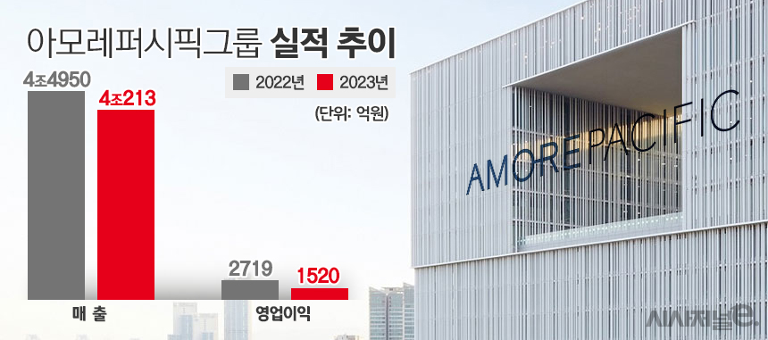 아모레퍼시픽그룹 실적 추이. / 자료=아모레퍼시픽, 표=김은실 디자이너