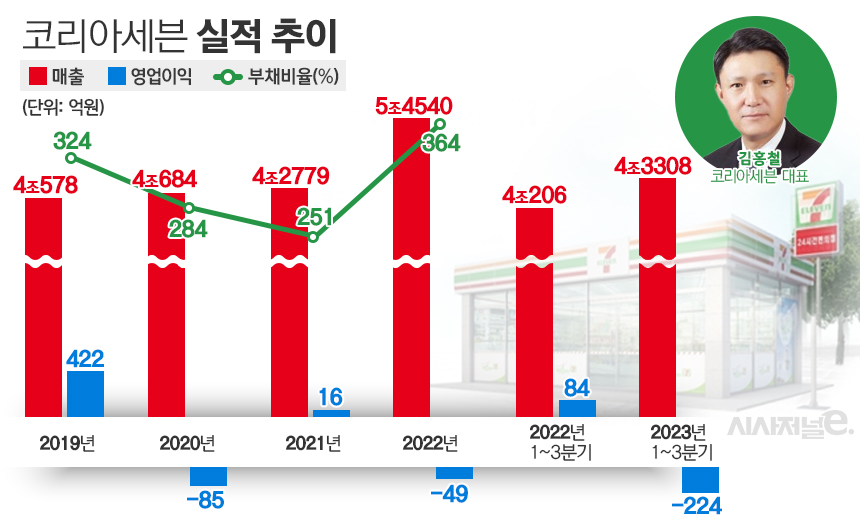 코리아세븐 실적 추이 및 올해 선임된 김홍철 대표. / 자료=코리아세븐, 표=김은실 디자이너