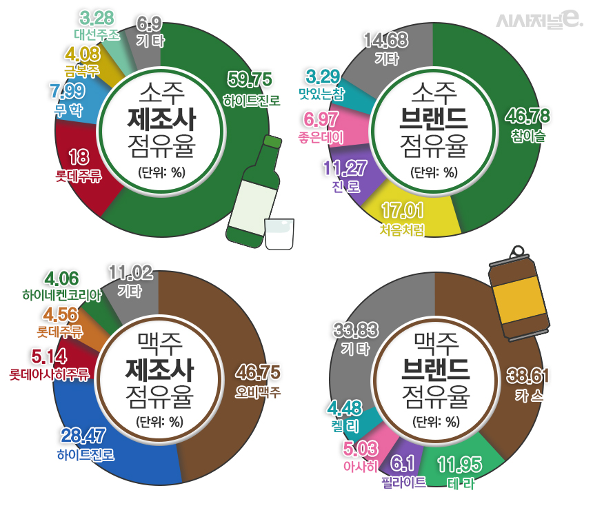 소주, 맥주 제조사 및 브랜드별 점유율. / 자료=식품산업통계정보, 표=김은실 디자이너