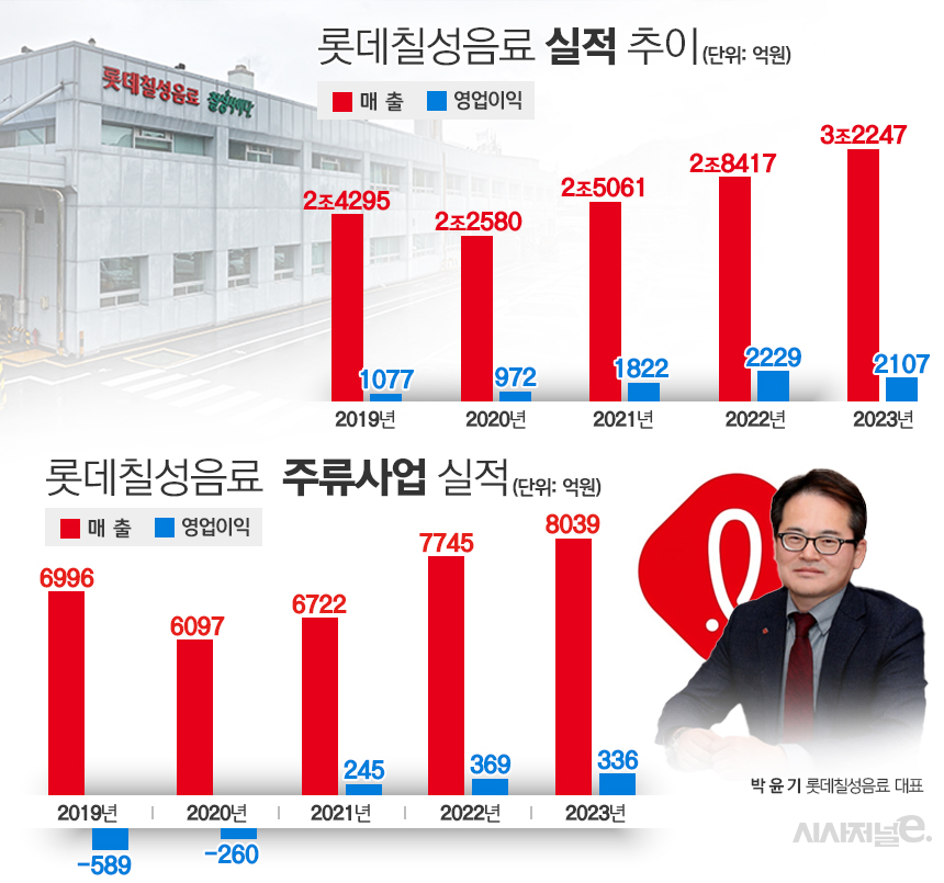 롯데칠성음료 전체 및 주류 부문 실적, 박윤기 대표. / 자료=롯데칠성음료, 그래픽=김은실 디자이너