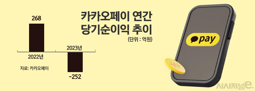 카카오페이 연간 당기순이익 추이/그래픽=정승아 디자이너