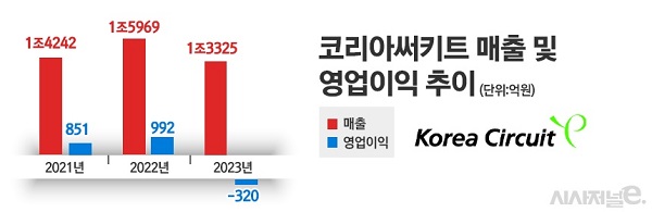 코리아써키트 매출 및 영업이익 추이 / 그래픽=정승아 디자이너