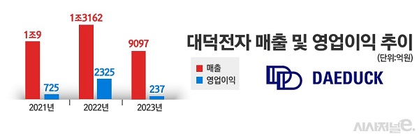 대덕전자 매출 및 영업이익 추이 / 그래픽=정승아 디자이너