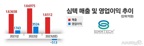 심텍 매출 및 영업이익 추이 / 그래픽=정승아 디자이너