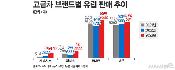 고급차 브랜드별 유럽 판매 추이. / 그래픽=정승아 디자이너