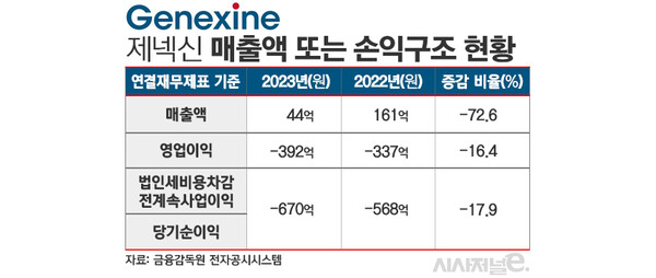 제넥신 매출 및 손익구조 현황./ 표=김은실 디자이너