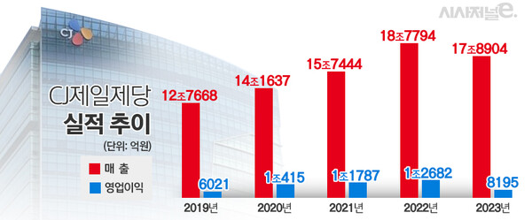 CJ제일제당 실적 추이. / 자료=CJ제일제당, 표=김은실 디자이너