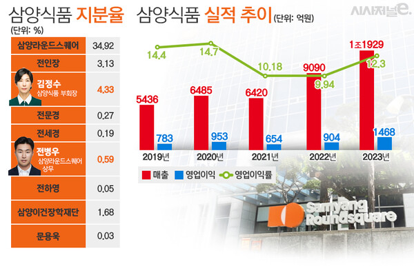 삼양식품 실적 추이. / 자료=삼양식품, 표=김은실 디자이너