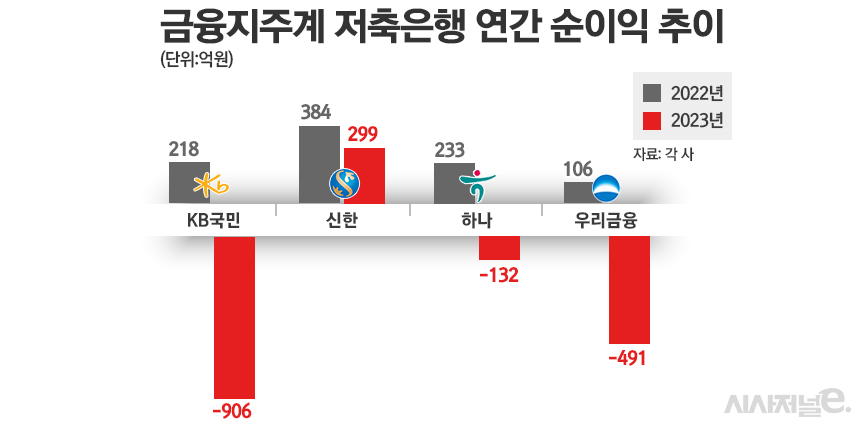주요 금융지주계 저축은행 연간 순이익 추이/그래픽=정승아 디자이너