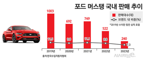 포드 머스탱의 국내 판매 추이. 최근 5년간 10% 안팎의 판매 비중을 기록하며 존재감을 이어왔다. / 그래픽=정승아 디자이너
