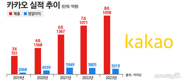 카카오 영업실적 추이 / 이미지 = 정승아 디자이너