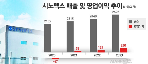 시노펙스 매출 및 영업이익 추이 / 자료=전자공시시스템, 그래픽=정승아 디자이너