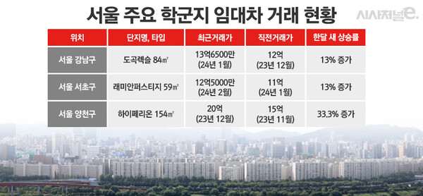 서울 주요 학군지 최근 임대차 거래 현황 비교 / 표=정승아 디자이너