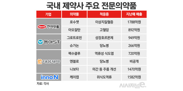 국내 제약사 주요 전문의약품./ 표=정승아 디자이너