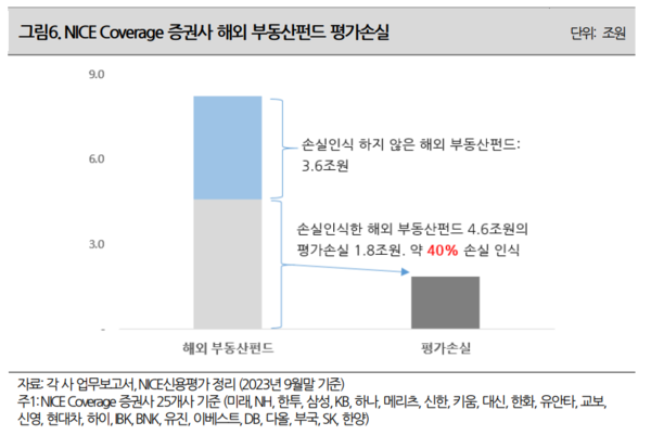 NICE신용평가사 리포트 중 해외부동산펀드 관련 도표