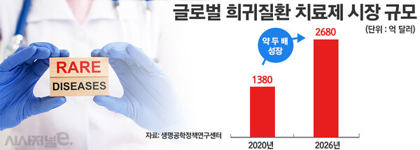 글로벌 희귀질환치료제 시장 규모./ 표=정승아 디자이너