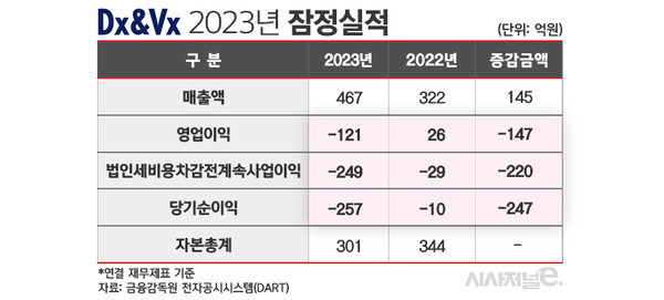 DXVX 2023년 잠정 실적./ 표=김은실 디자이너