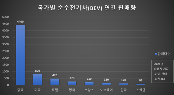 국가별 순수전기차(BEV) 연간 신규 등록대수. / 자료=국제에너지기구(IEA)
