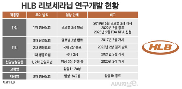 HLB 리보세라닙 개발 현황./ 표=정승아 디자이너