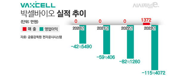 박셀바이오 실적 추이./ 표=김은실 디자이너