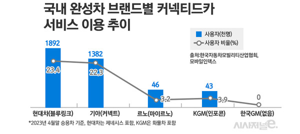 국내 완성차 브랜드별 고객의 커넥티드카 서비스 이용 추이. / 그래픽=정승아 디자이너