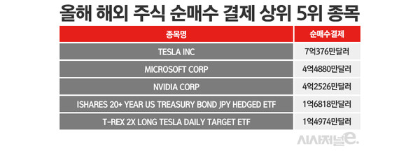 자료=한국예탁결제원 세이브로. / 표=정승아 디자이너.