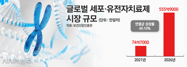 글로벌 세포·유전자치료제 시장 규모./ 표=정승아 디자이너