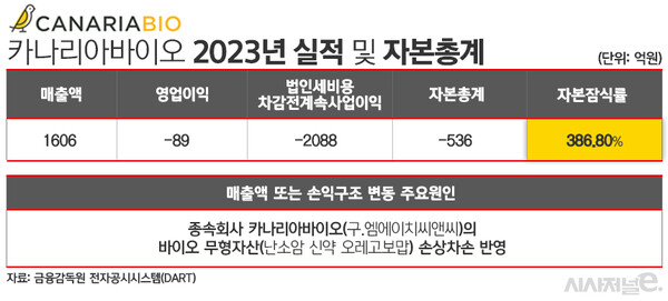 카나리아바이오 2023년 실적 및 자본총계./ 사진=김은실 디자이너