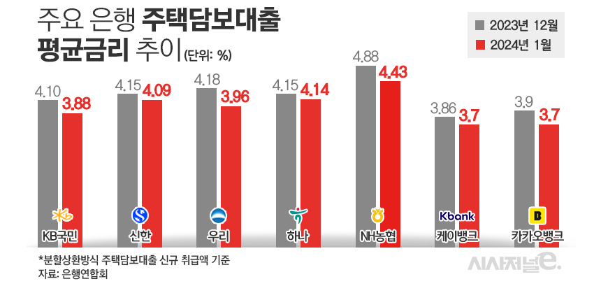 주요 은행 주택담보대출 평균금리 추이/그래픽=김은실 디자이너