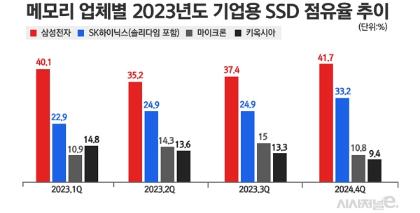메모리 업체별 2023년도 기업용 SSD 점유율 추이 / 자료=트렌드포스, 그래픽=정승아 디자이너