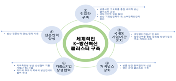 한국형 방산 혁신 클러스터 구축을 위한 기본 방향. / 사진=산업연구원