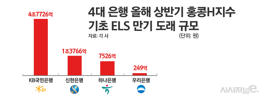 4대 은행 올해 상반기 홍콩H지수 기초 ELS 만기 도래 규모/그래픽=정승아 디자이너