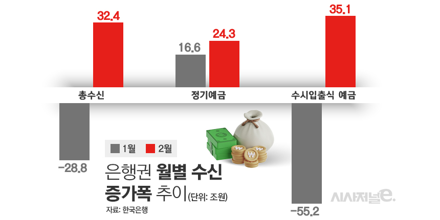 은행권 월별 수신 증가폭 추이/그래픽=김은실 디자이너