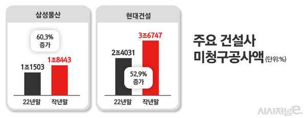 삼성물산, 현대건설 미청구공사액 / 그래프=정승아 디자이너