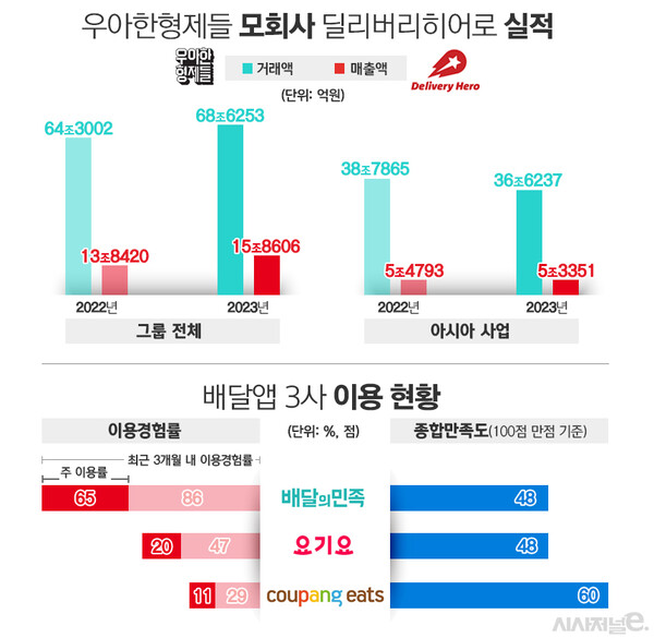 우아한형제들 전체 및 아시아 지역 잠정 실적, 컨슈머인사이트 기준 배달앱 소비자 만족도. / 표=김은실 디자이너