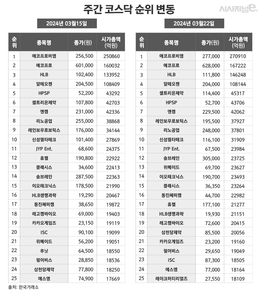 주간e종목] 한국비엔씨, 주가급등 재료는 보톡스 국내 품목허가 < 증권 < 기사본문 - 시사저널e