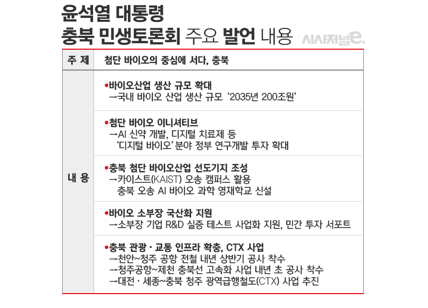 윤석열 대통령 충북 민생토론회 주요 발언 내용./ 표=김은실 디자이너