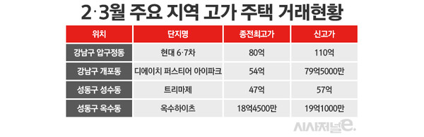 최근 2개월간 서울 주요지역 고가 주택 거래현황 / 표=정승아 디자이너