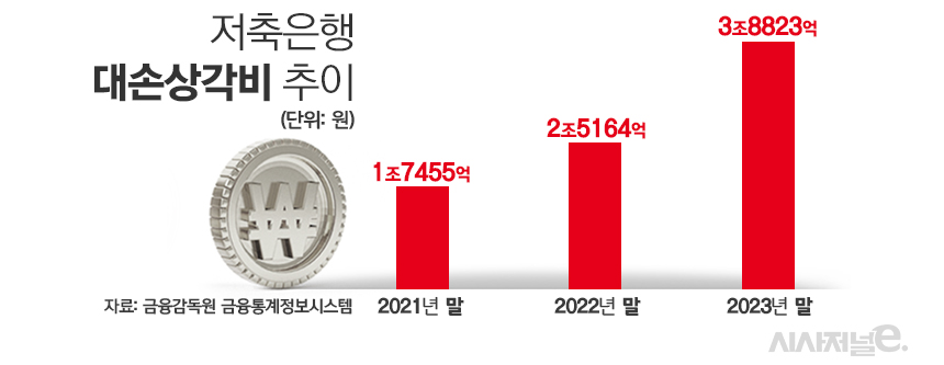 저축은행 대손상각비 추이/그래픽=김은실 디자이너