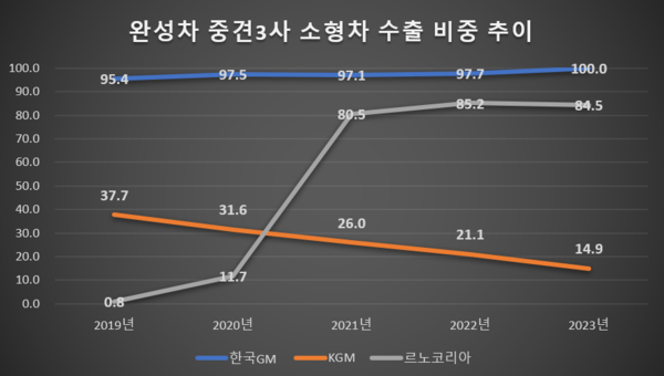 국내 완성차 중견 3사의 소형차 수출 비중 추이. KG모빌리티가 15% 정도인 반면 GM 한국사업장과 르노코리아자동차는 수출 비중 대다수가 소형차로 채워졌다. / 자료=한국자동차모빌리티산업협회