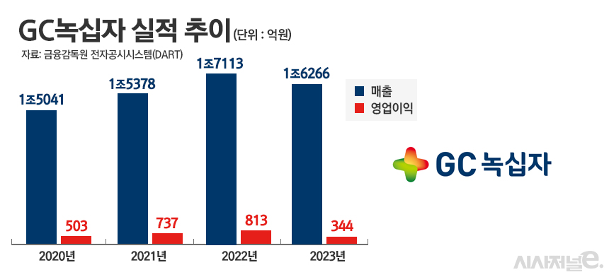 GC녹십자 실적 추이./ 표=정승아 디자이너