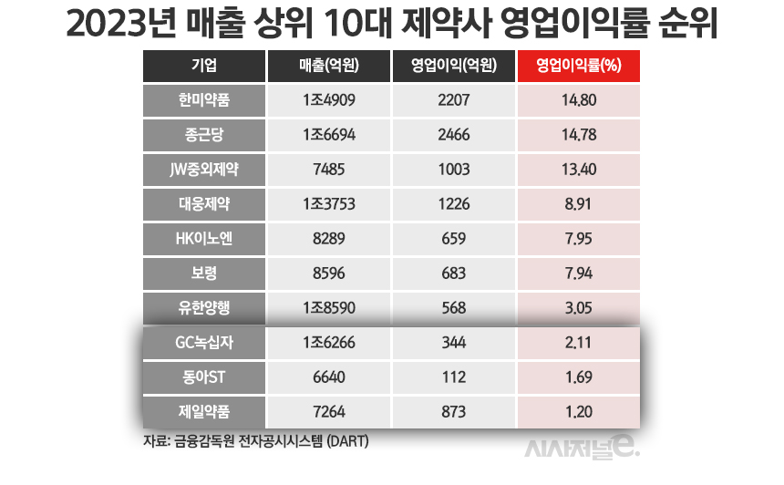 2023년 매출 상위 10대 제약사 영업이익률./ 표=정승아 디자이너