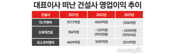 최근 대표이사 교체로 분위기 쇄신에 나선 주요 건설사의 실적 추이 / 표=정승아 디자이너